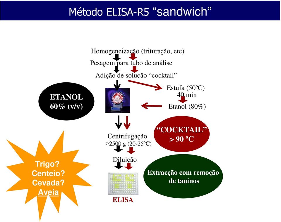 (50ºC) 40 min Etanol (80%) Centrifugação 2500 g (20-25ºC) COCKTAIL > 90