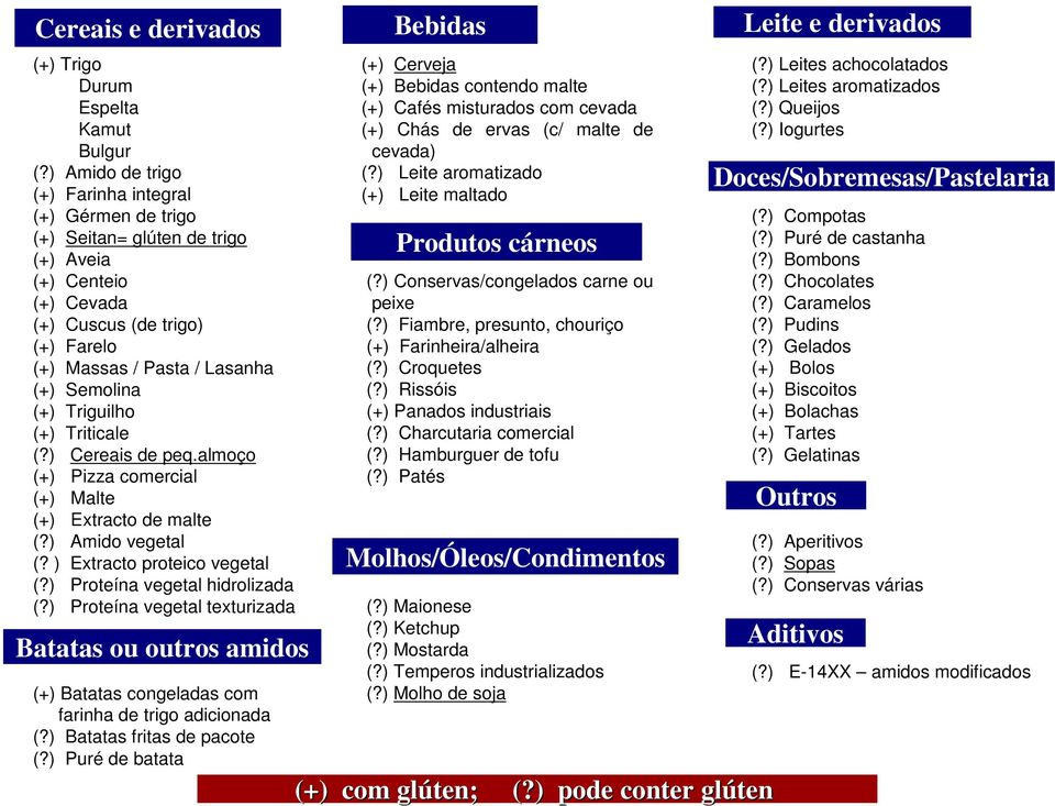 Triguilho (+) Triticale (?) Cereais de peq.almoço (+) Pizza comercial (+) Malte (+) Extracto de malte (?) Amido vegetal (? ) Extracto proteico vegetal (?) Proteína vegetal hidrolizada (?