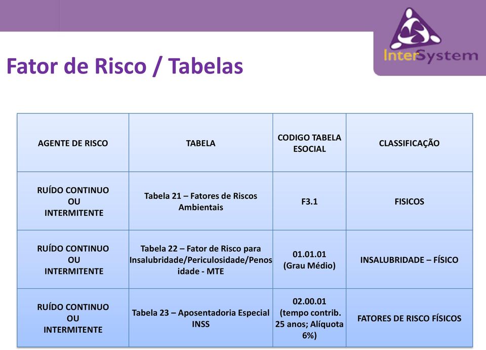 1 FISICOS RUÍDO CONTINUO OU INTERMITENTE Tabela 22 Fator de Risco para Insalubridade/Periculosidade/Penos idade -