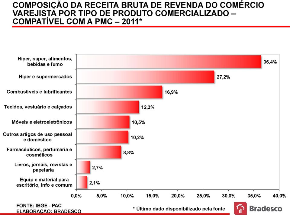 Outros artigos de uso pessoal e doméstico Farmacêuticos, perfumaria e cosméticos 8,8% 10,5% 10,2% Livros, jornais, revistas e papelaria Equip e