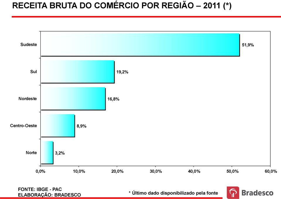 19,2% Nordeste 16,8% Centro-Oeste 8,9% Norte 3,2% 0,0% 10,0% 20,0% 30,0%