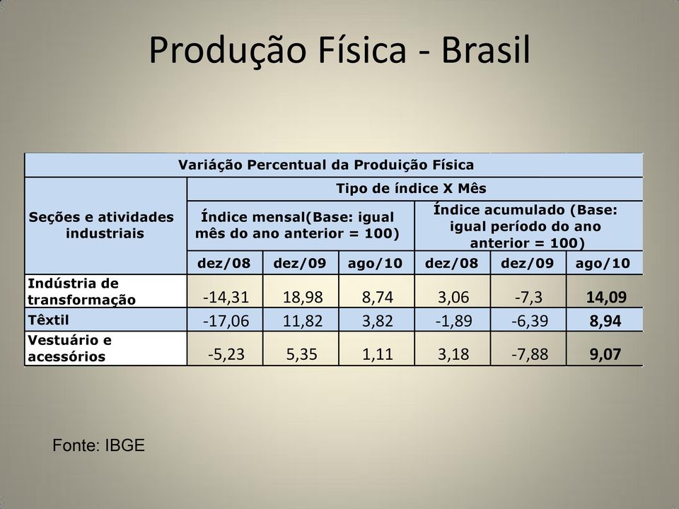 ano anterior = 100) dez/08 dez/09 ago/10 dez/08 dez/09 ago/10 Indústria de transformação -14,31 18,98 8,74