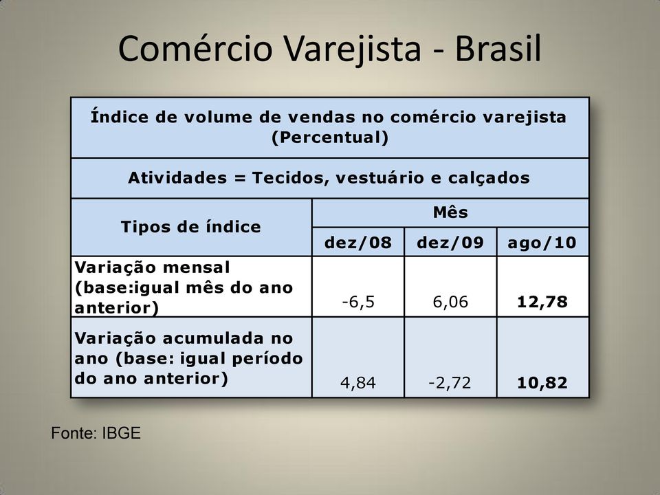 dez/09 ago/10 Variação mensal (base:igual mês do ano anterior) -6,5 6,06 12,78