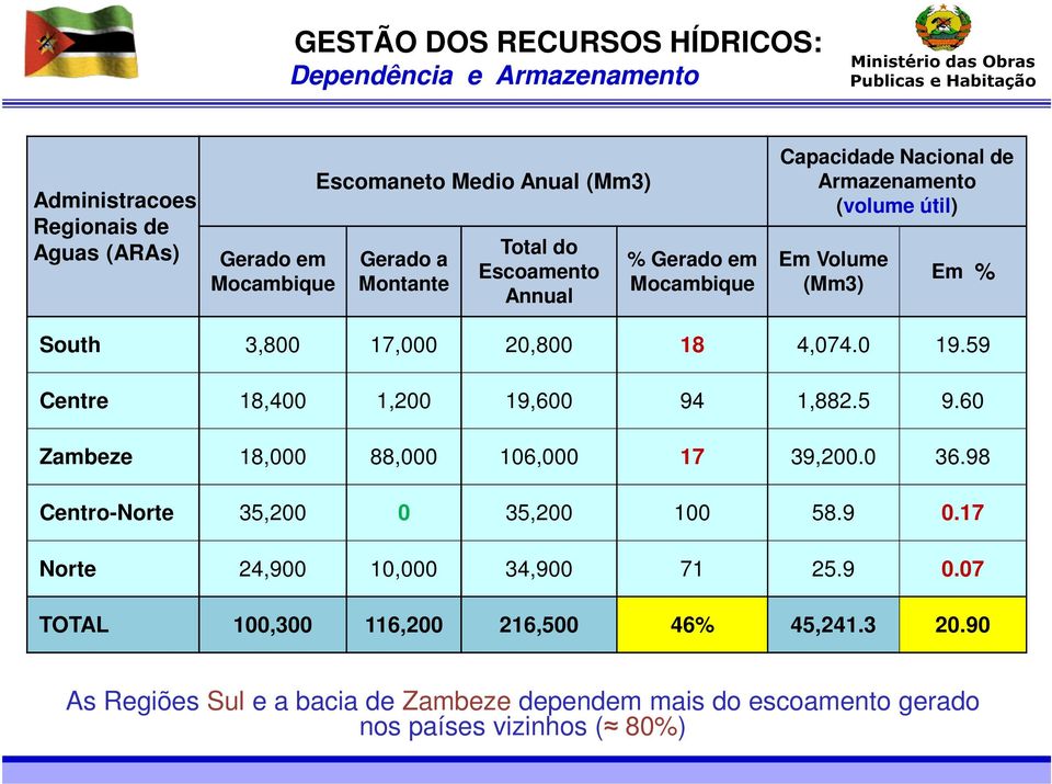 4,074.0 19.59 Centre 18,400 1,200 19,600 94 1,882.5 9.60 Zambeze 18,000 88,000 106,000 17 39,200.0 36.98 Centro-Norte 35,200 0 35,200 100 58.9 0.
