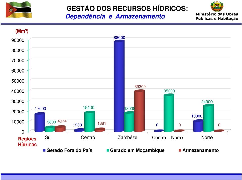 Hídricas 17000 3800 4074 1200 18400 18000 1881 Sul Centro Zambéze Centro