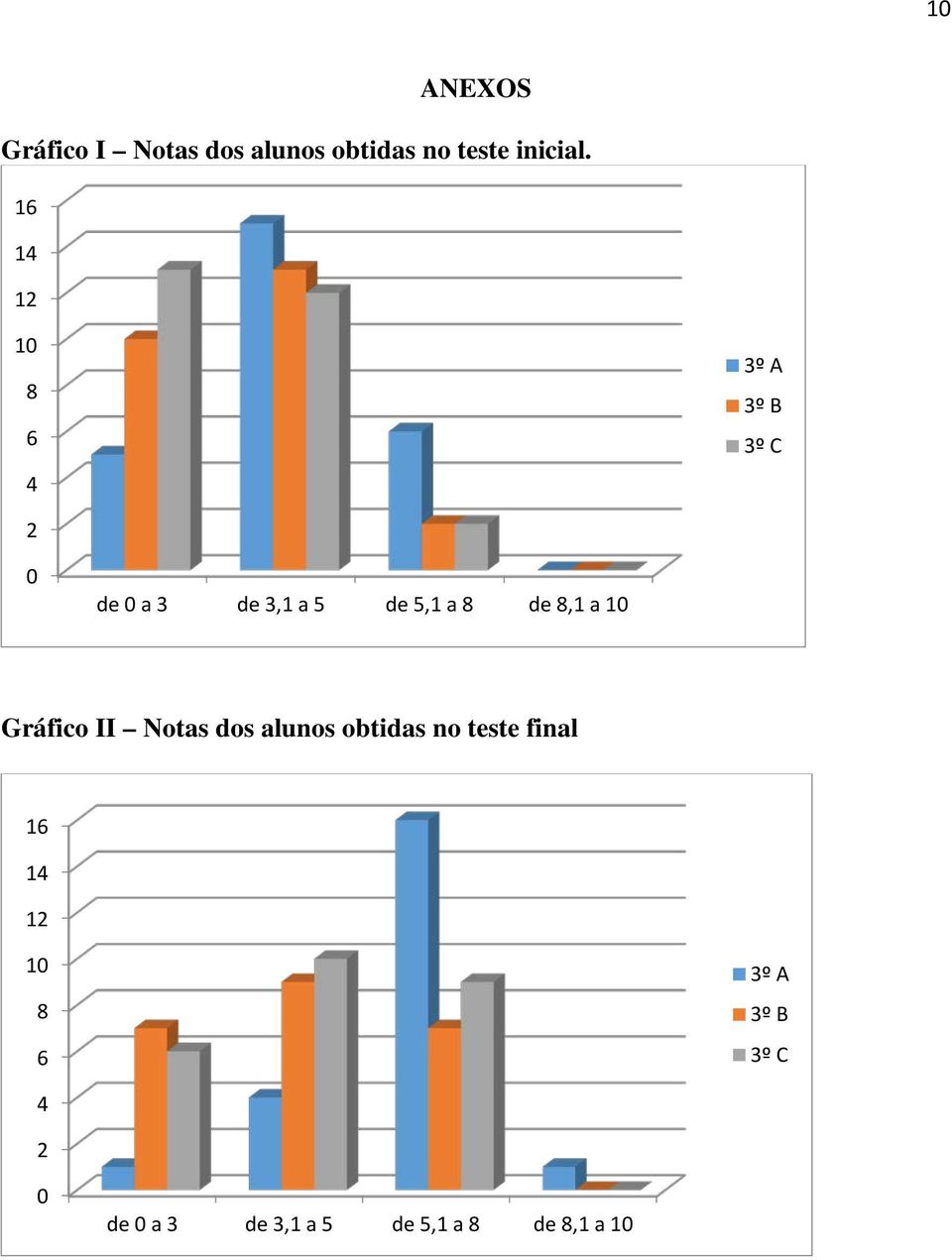 de 8,1 a 10 Gráfico II Notas dos alunos obtidas no teste final 16 14