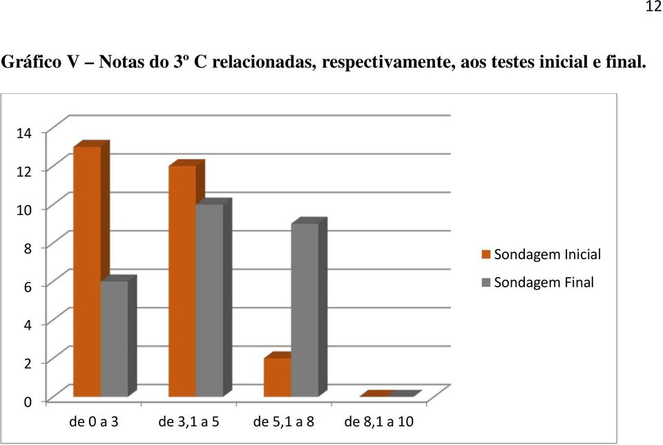 14 12 10 8 6 Sondagem Inicial Sondagem Final