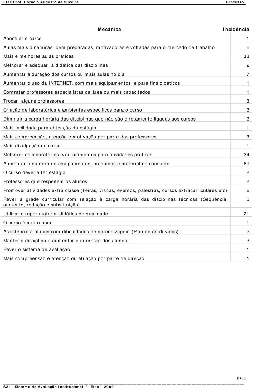 alguns professores 3 Criação de laboratórios e ambientes específicos para o curso 3 Diminuir a carga horária das disciplinas que não são diretamente ligadas aos cursos Mais facilidade para obtenção