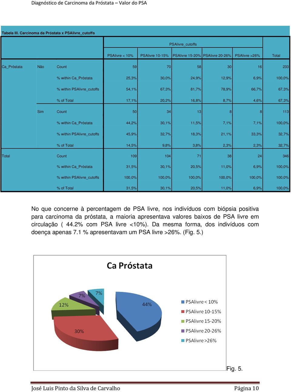 Ca_Próstata 25,3% 30,0% 24,9% 12,9% 6,9% 100,0% % within PSAlivre_cutoffs 54,1% 67,3% 81,7% 78,9% 66,7% 67,3% % of Total 17,1% 20,2% 16,8% 8,7% 4,6% 67,3% Sim Count 50 34 13 8 8 113 % within