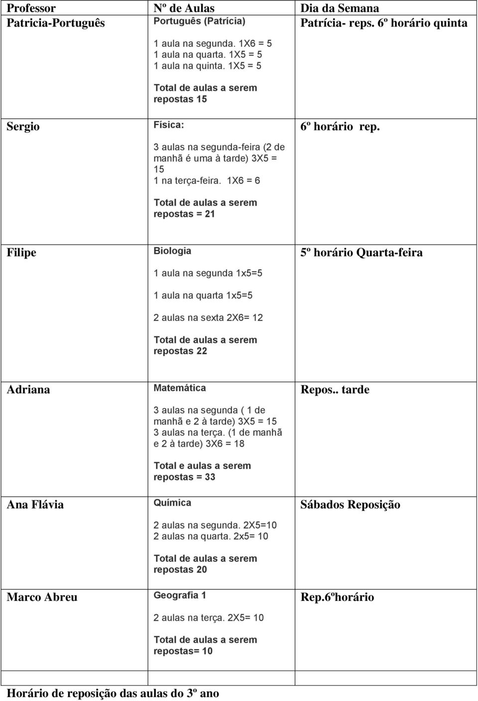 Filipe Biologia 1 aula na segunda 1x5=5 1 aula na quarta 1x5=5 2 aulas na sexta 2X6= 12 repostas 22 5º horário Quarta-feira Adriana Ana Flávia Matemática 3 aulas na segunda ( 1 de manhã e 2 à tarde)