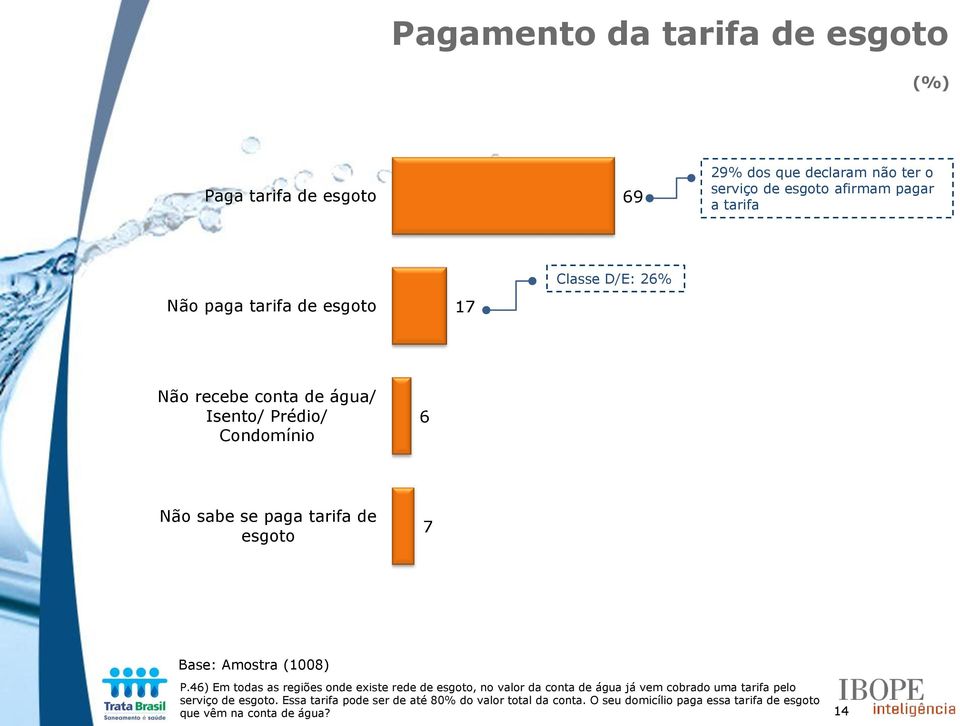 7 P.46) Em todas as regiões onde existe rede de esgoto, no valor da conta de água já vem cobrado uma tarifa pelo serviço de esgoto.