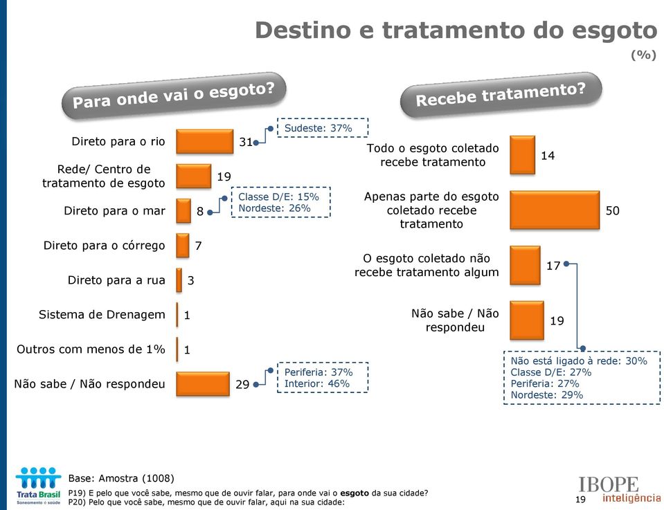 Drenagem 1 Não sabe / Não respondeu 19 Outros com menos de 1% Não sabe / Não respondeu 1 29 Periferia: 7% Interior: 46% Não está ligado à rede: 0% Classe D/E: 27% Periferia: