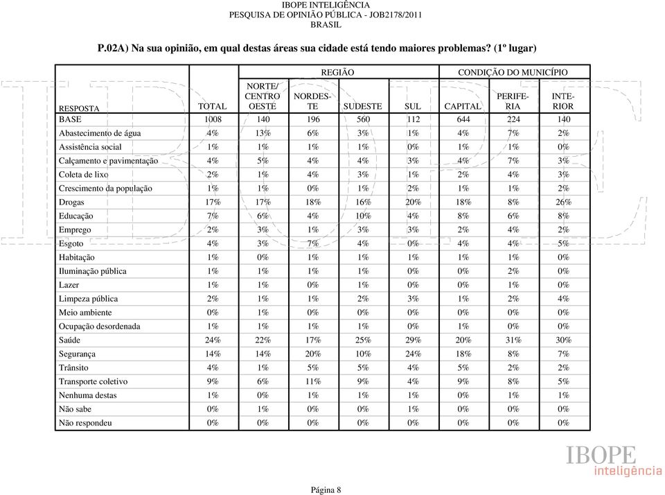 Meio ambiente Ocupação desordenada Saúde Segurança Trânsito Transporte coletivo Nenhuma destas NORTE/ CENTRO OESTE REGIÃO NORDES- TE SUDESTE SUL CONDIÇÃO DO MUNICÍPIO CAPITAL PERIFE- RIA INTE- RIOR