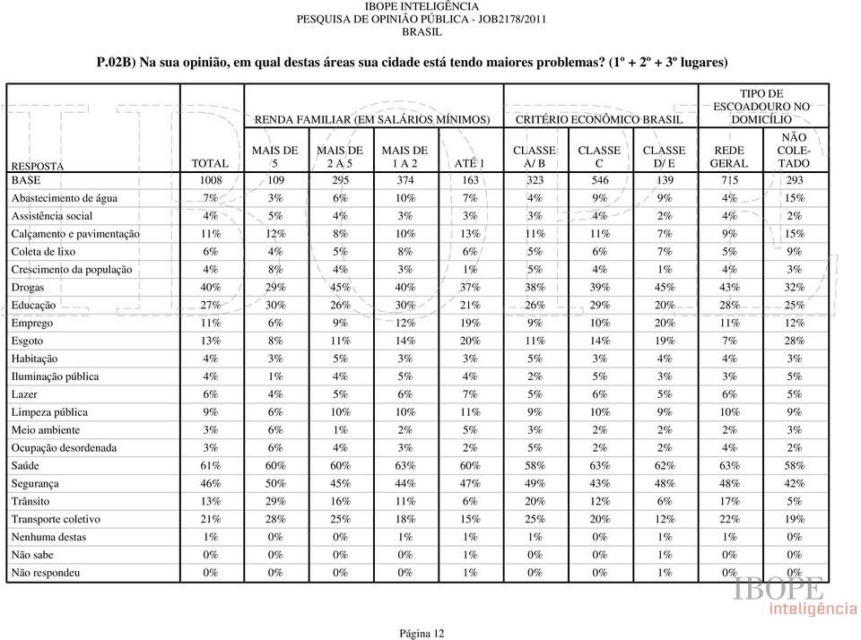 Limpeza pública Meio ambiente Ocupação desordenada Saúde Segurança Trânsito Transporte coletivo Nenhuma destas RENDA FAMILIAR (EM SALÁRIOS MÍNIMOS) 5 2 A 5 1 A 2 ATÉ 1 CRITÉRIO ECONÔMICO A/ B C D/ E