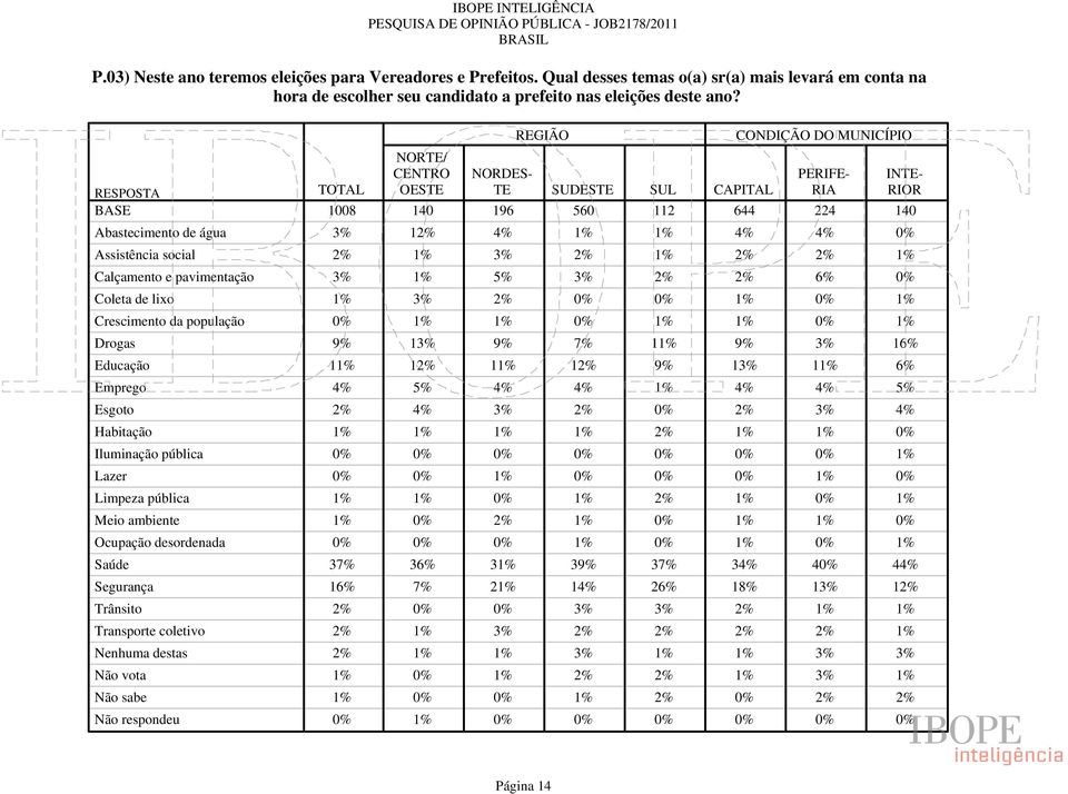 ambiente Ocupação desordenada Saúde Segurança Trânsito Transporte coletivo Nenhuma destas Não vota NORTE/ CENTRO OESTE REGIÃO NORDES- TE SUDESTE SUL CONDIÇÃO DO MUNICÍPIO CAPITAL PERIFE- RIA INTE-