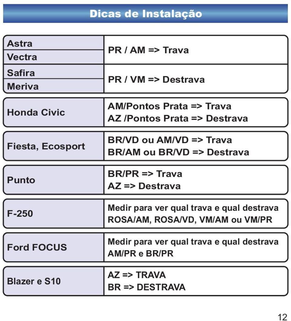 => Trava BR/AM ou BR/VD => Destrava BR/PR => Trava AZ => Destrava Medir para ver qual trava e qual destrava