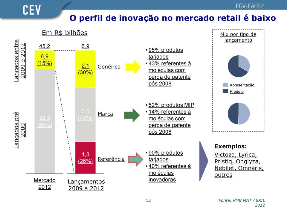 (43%) Marca 52% produtos MIP 14% referentes à moléculas com perda de patente pós 2008 Mercado 1,8 (26%) Lançamentos 2009 a Referência 90%