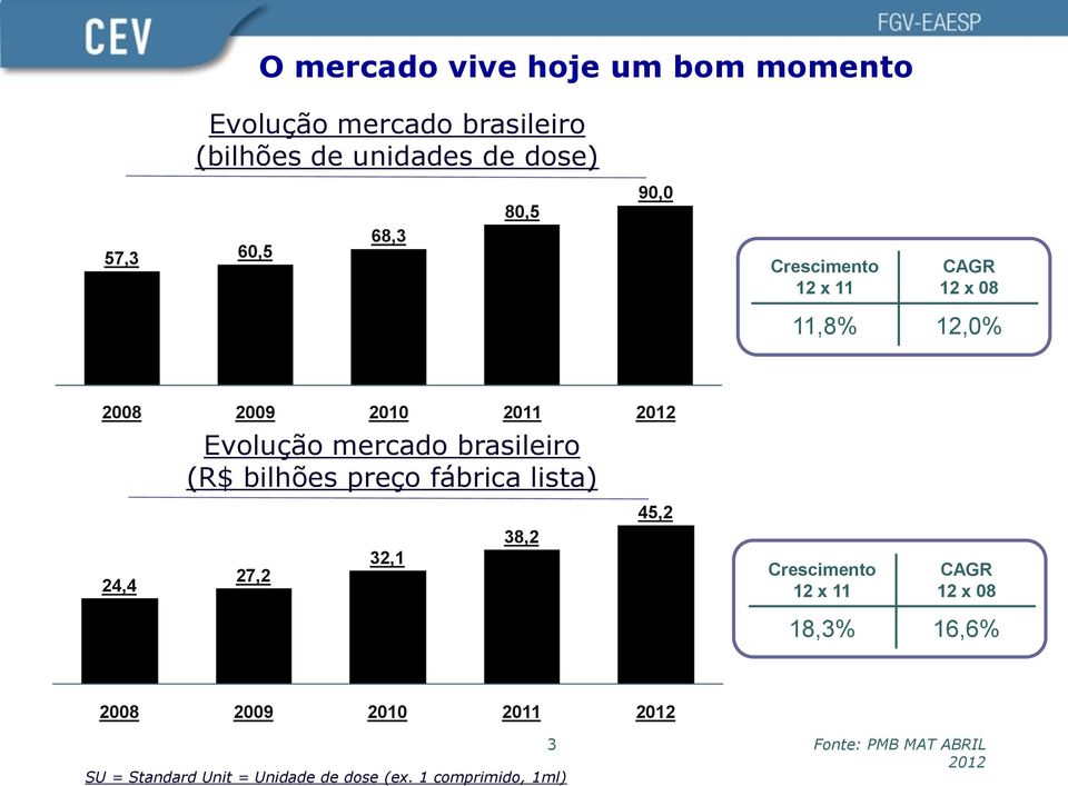 brasileiro (R$ bilhões preço fábrica lista) 45,2 24,4 27,2 32,1 38,2 Crescimento 12 x 11 CAGR 12 x 08