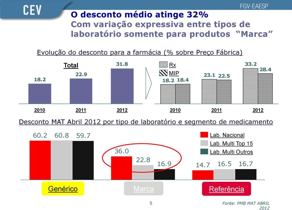 4 2010 2011 2010 2011 Desconto MAT Abril por tipo de laboratório e segmento de medicamento 60.2 60.8 59.7 36.0 22.8 16.