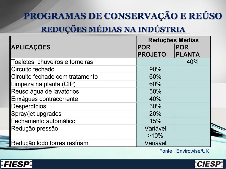 (CIP) 60% Reuso água de lavatórios 50% Enxágues contracorrente 40% Desperdícios 30% Spray/jet upgrades 20%
