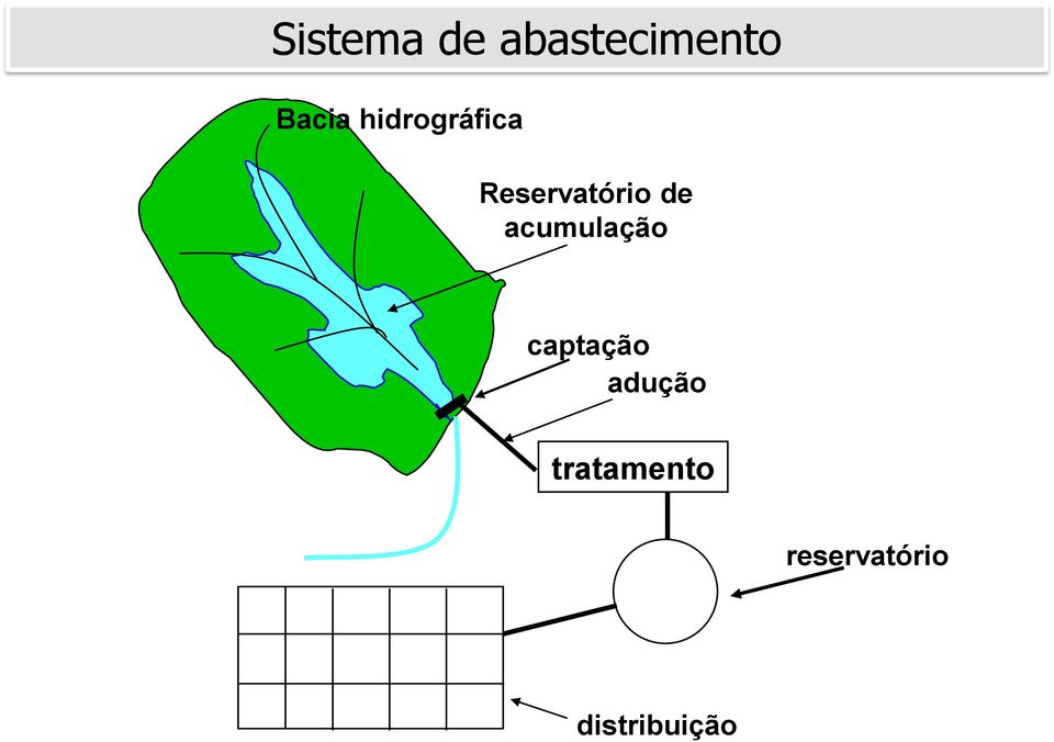 acumulação captação adução