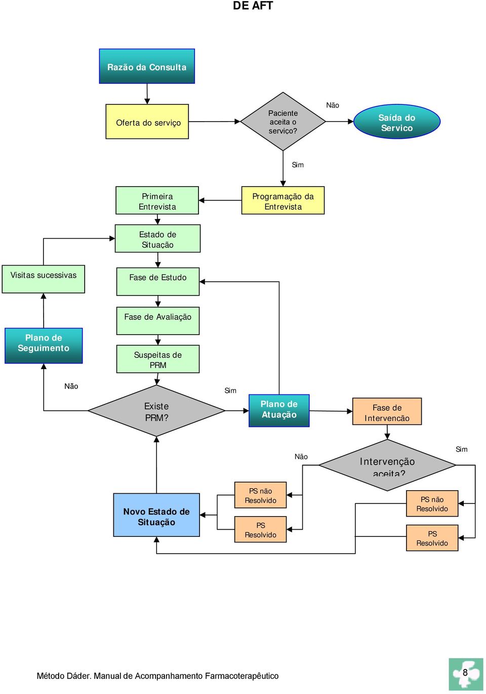 Estudo Fase de Avaliação Plano de Seguimento Suspeitas de PRM Não Sim Existe PRM?