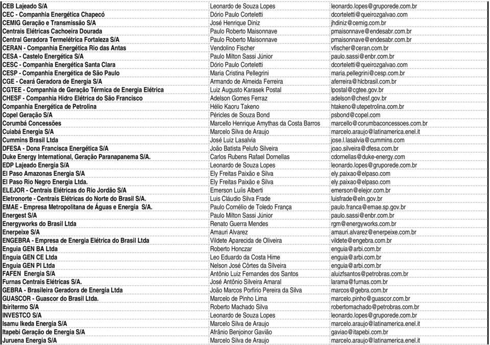 com.br CERAN - Companhia Energética Rio das Antas Vendolino Fischer vfischer@ceran.com.br CESA - Castelo Energética S/A Paulo Milton Sassi Júnior paulo.sassi@enbr.com.br CESC - Companhia Energética Santa Clara Dório Paulo Corteletti dcorteletti@queirozgalvao.
