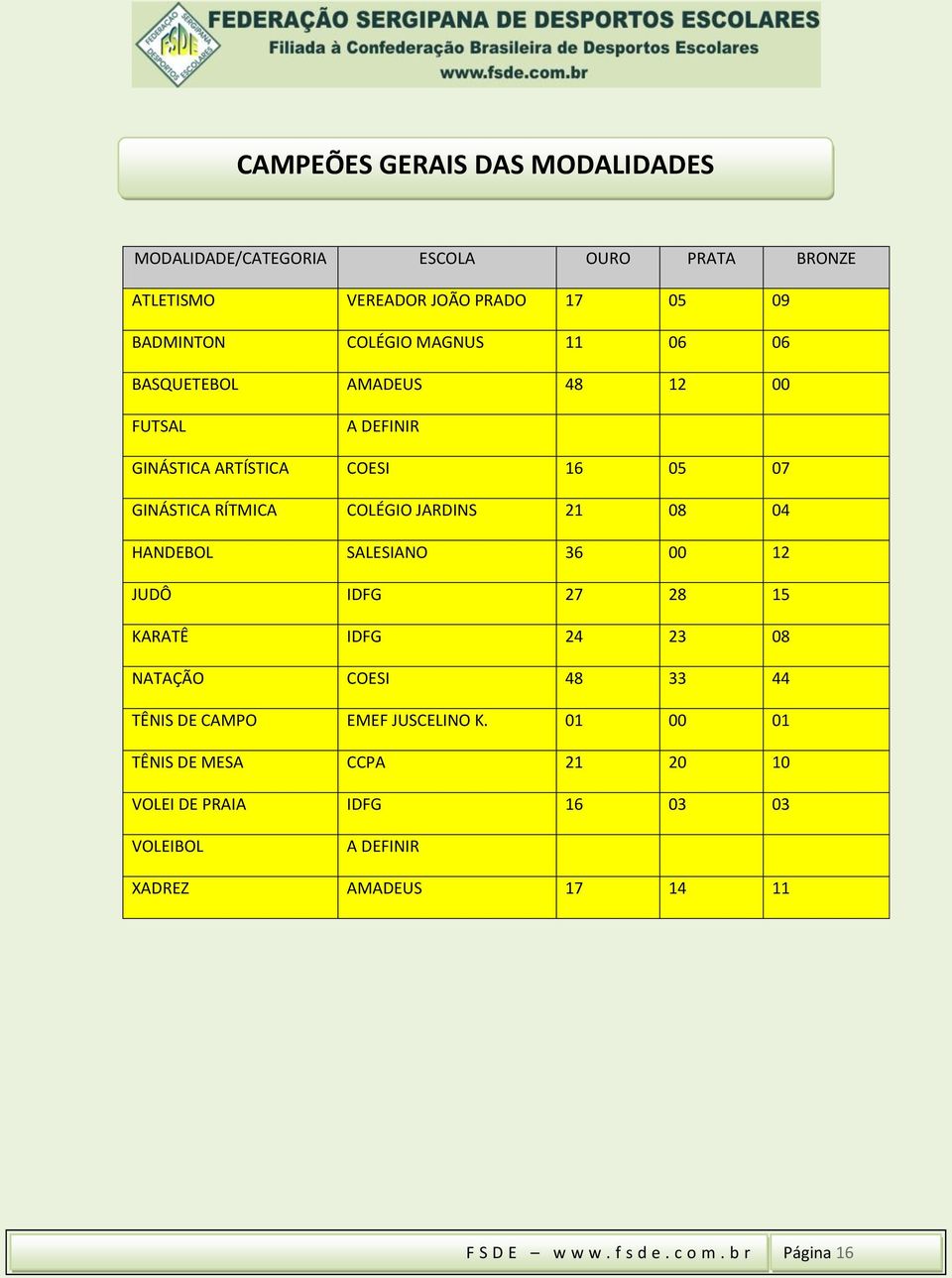 JARDINS 21 08 04 HANDEBOL 36 00 12 JUDÔ 27 28 15 KARATÊ 24 23 08 NATAÇÃO 48 33 44 TÊNIS DE CAMPO EMEF JUSCELINO K.