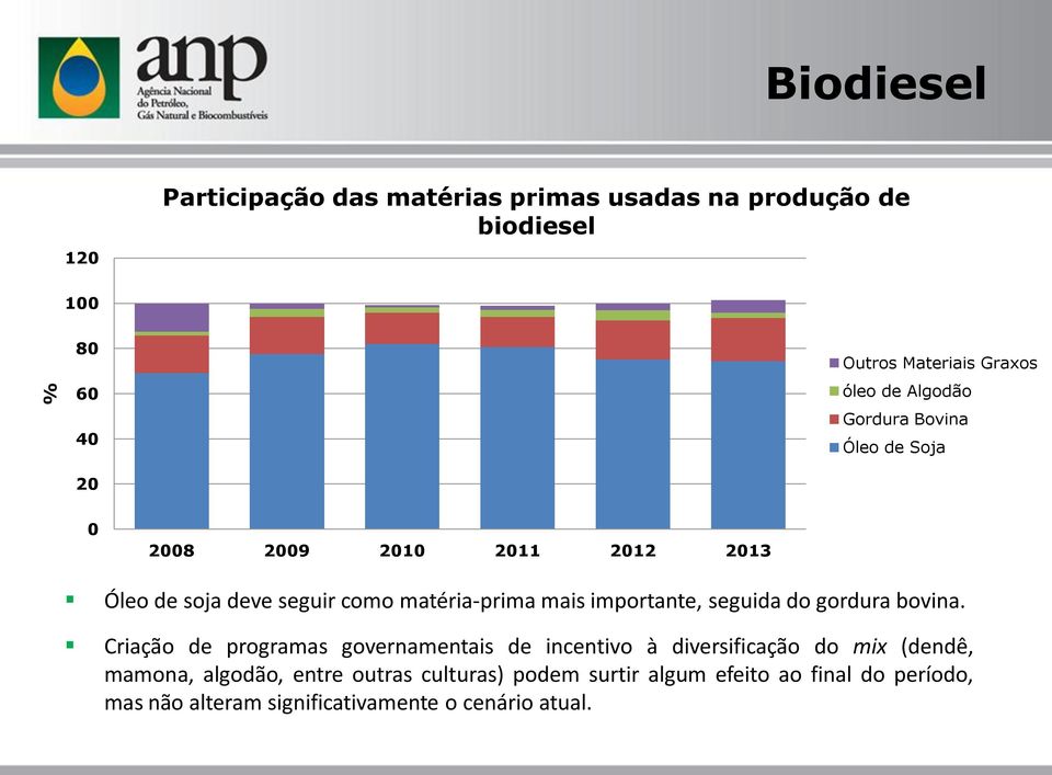 importante, seguida do gordura bovina.