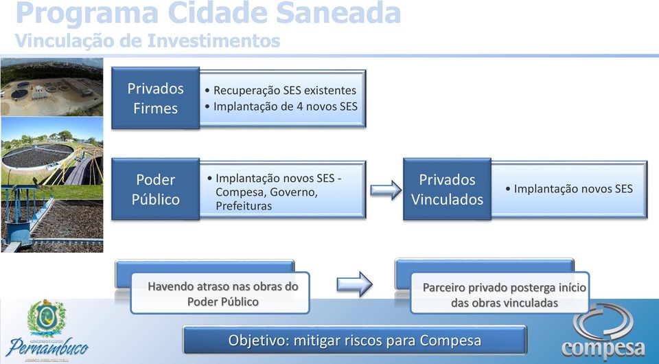 Privados Vinculados Implantação novos SES Havendo atraso nas obras do Poder Público