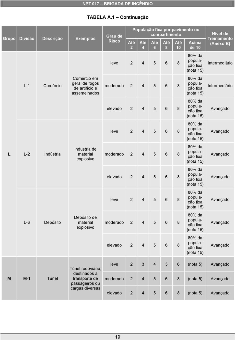 explosivo Grau de Risco 2 População fixa por pavimento ou compartimento 4 6 8 10 leve 2 4 5 6 8 moderado 2 4 5 6 8 elevado 2 4 5 6 8 leve 2 4 5 6 8 moderado 2 4 5 6 8 elevado 2 4 5 6 8 leve 2 4 5 6 8