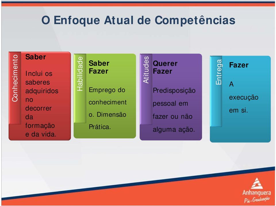 Habilidade Saber Fazer Emprego do conheciment o. Dimensão Prática.