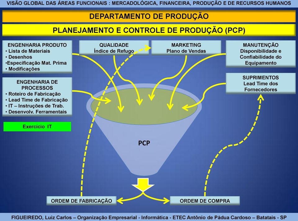 Confiabilidade do Equipamento ENGENHARIA DE PROCESSOS Roteiro de Fabricação Lead Time de Fabricação IT