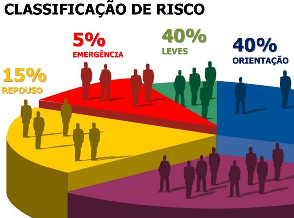 5% EMERGÊNCIA 40%