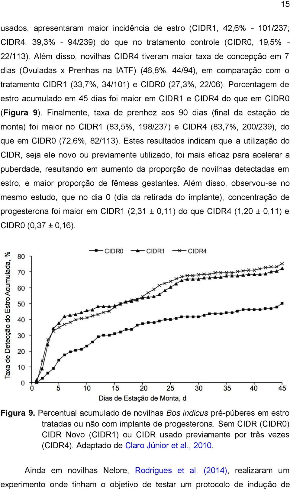 Porcentagem de estro acumulado em 45 dias foi maior em CIDR1 e CIDR4 do que em CIDR0 (Figura 9).