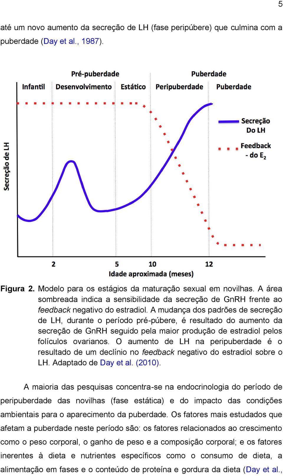 A mudança dos padrões de secreção de LH, durante o período pré-púbere, é resultado do aumento da secreção de GnRH seguido pela maior produção de estradiol pelos folículos ovarianos.