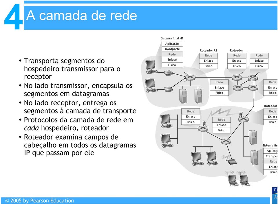 segmentos à camada de transporte Protocolos da camada de rede em cada hospedeiro,