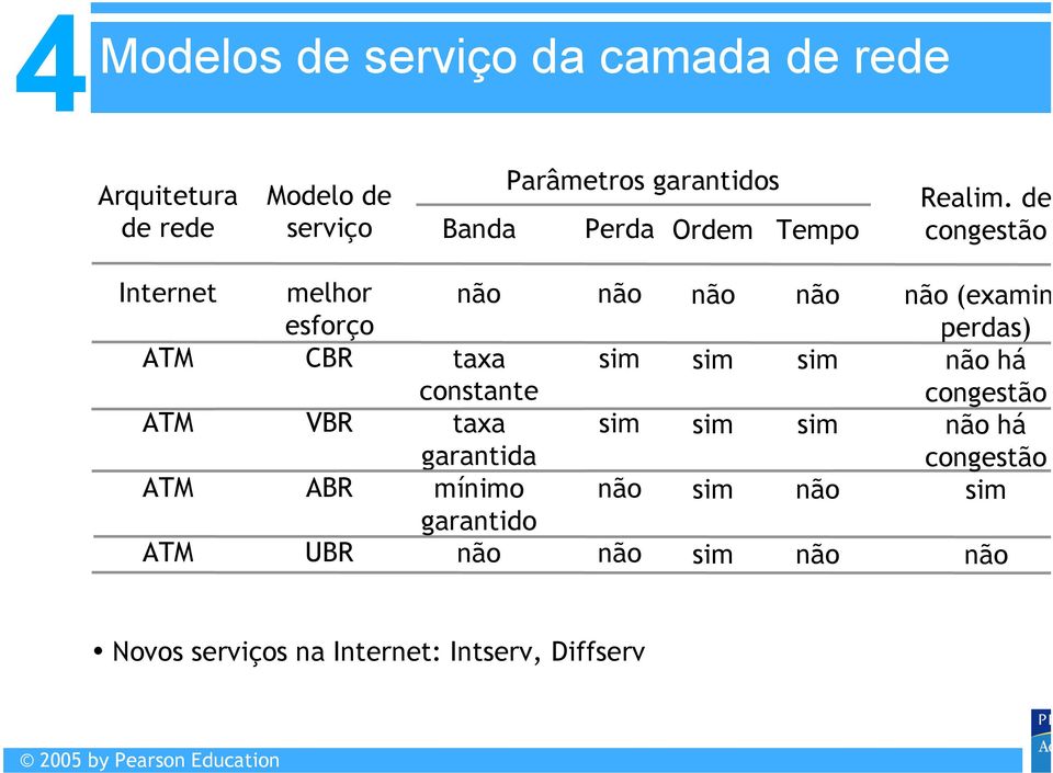 de congestão Internet ATM ATM ATM ATM melhor esforço CBR VBR ABR UBR não taxa constante taxa garantida