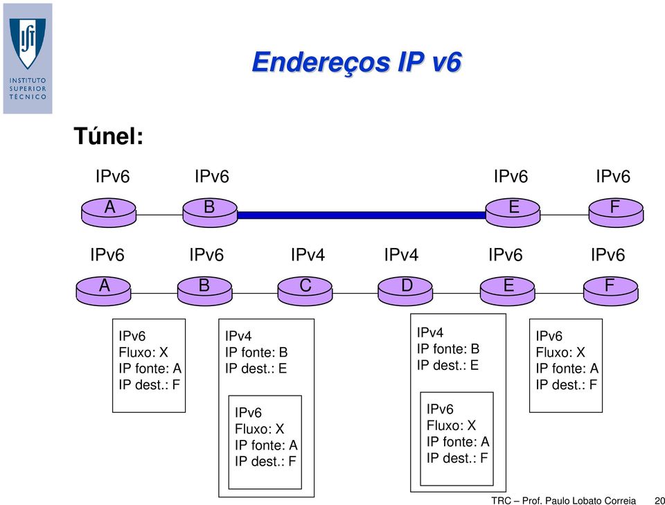 : E IPv4 IP fonte: B IP dest.: E IPv6 Fluxo: X IP fonte: A IP dest.