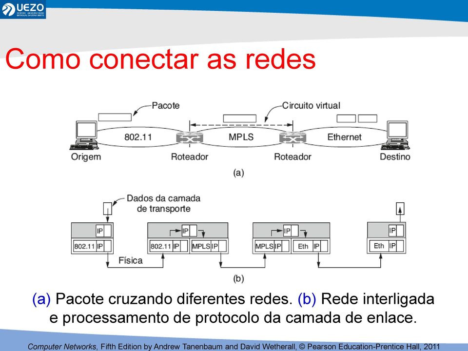 (b) Rede interligada e