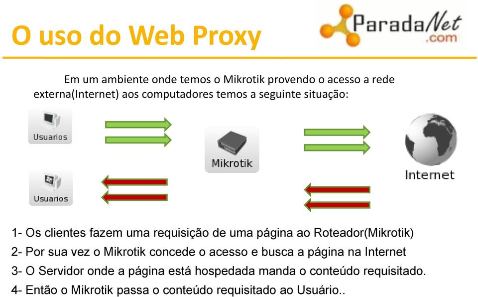 Roteador(Mikrotik) 2- Por sua vez o Mikrotik concede o acesso e busca a página na Internet 3- O Servidor