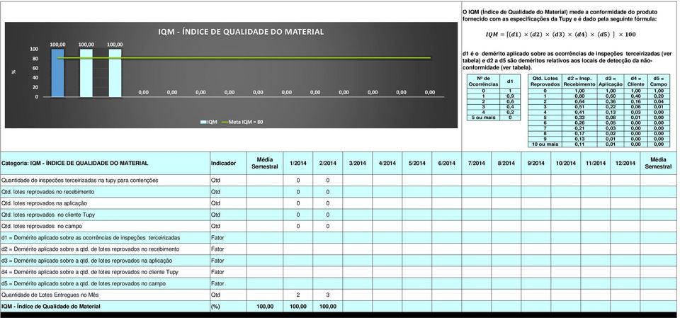 & ' Nº de Ocorrências d1 Qtd. Lotes Reprovados d2 = Insp.