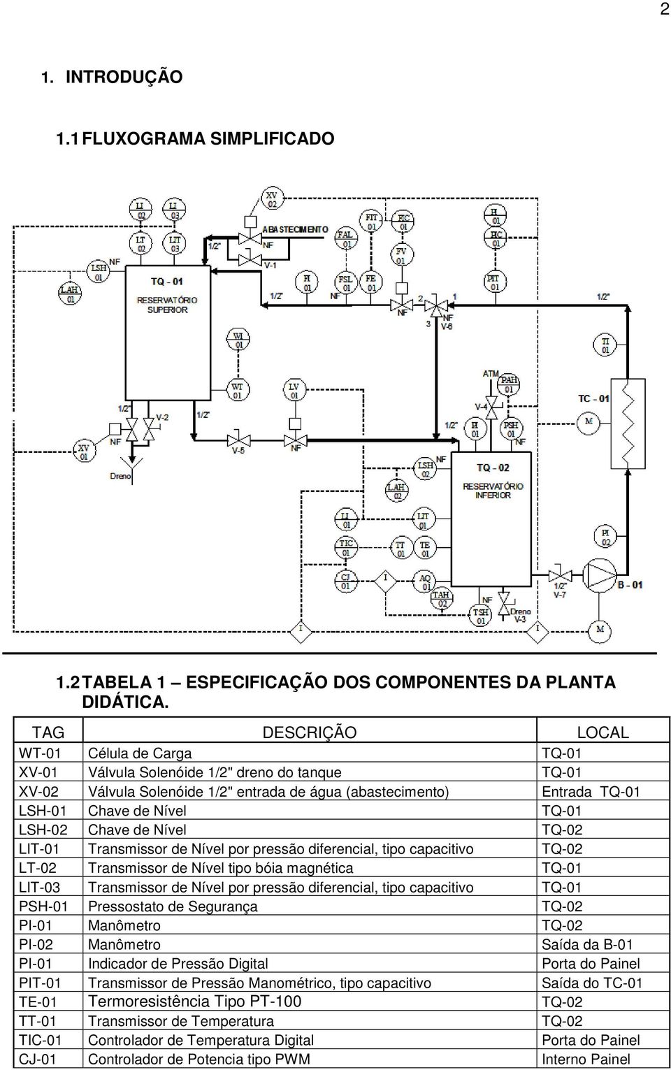 TQ-01 LSH-02 Chave de Nível TQ-02 LIT-01 Transmissor de Nível por pressão diferencial, tipo capacitivo TQ-02 LT-02 Transmissor de Nível tipo bóia magnética TQ-01 LIT-03 Transmissor de Nível por