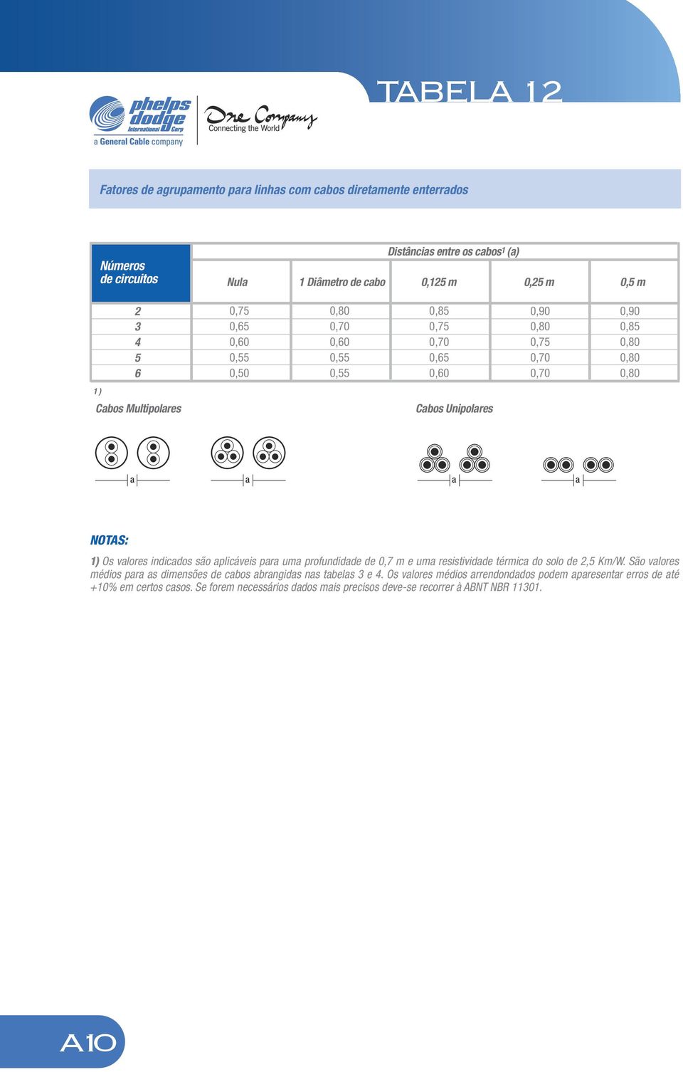 aplicáveis para uma profundidade de 0, m e uma resistividade térmica do solo de,5 Km/W.