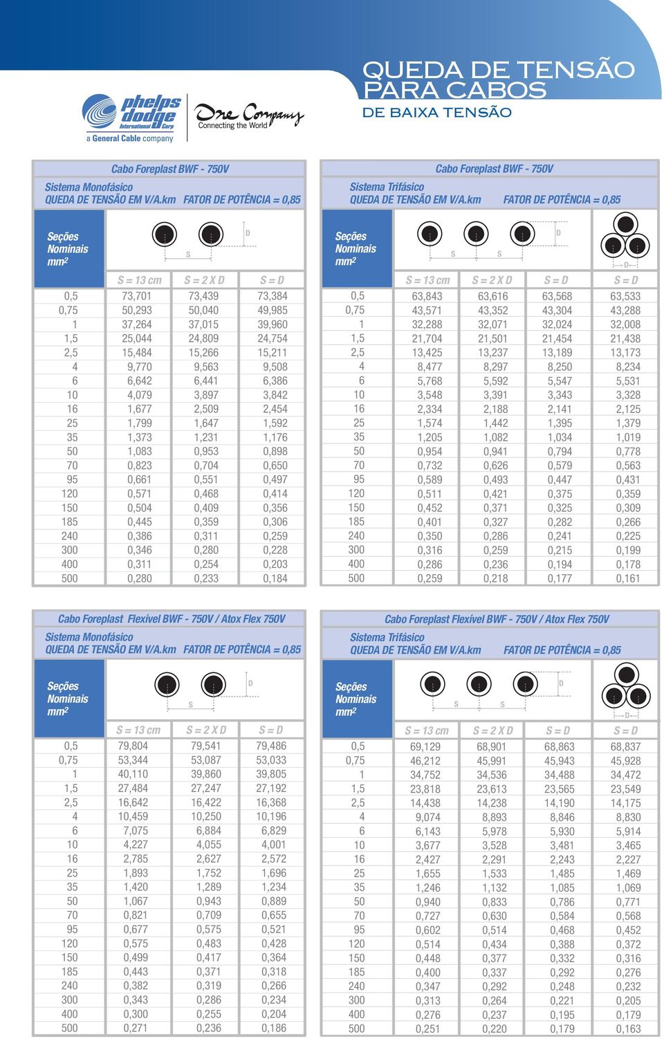 0, 0, 0,0 0, 0,8 0,0 0,8 eções Nominais mm 0,5,5 0 00 0 = cm = X =,8,5,88,, 8, 5,8,58,,05 0, 0, 0,58 0,5 0,5 0,0 0, 0, 0,8 0,,,,0,, 8, 5,5,,88,,08 0, 0, 0, 0, 0, 0, 0,8 0, 0, 0,8,58,0,0,8 8, 5,5,,,,0