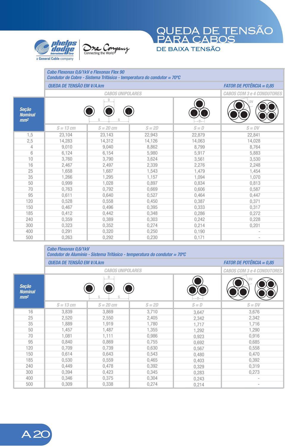 km FATOR E POTÊNCIA = 0,85 CABO UNIPOLARE CABO COM e CONUTORE = cm,,8,0,,0, 8, 0, 0, 0, 0,58 0, 0, 0, 0, 0, 0, = 0 cm,,,00,5,0,,8,,08 0, 0,0 0,558 0, 0, 0,8 0, 0,0 0, =,, 8,8 5,80,,,5 0,8 0, 0,5 0,