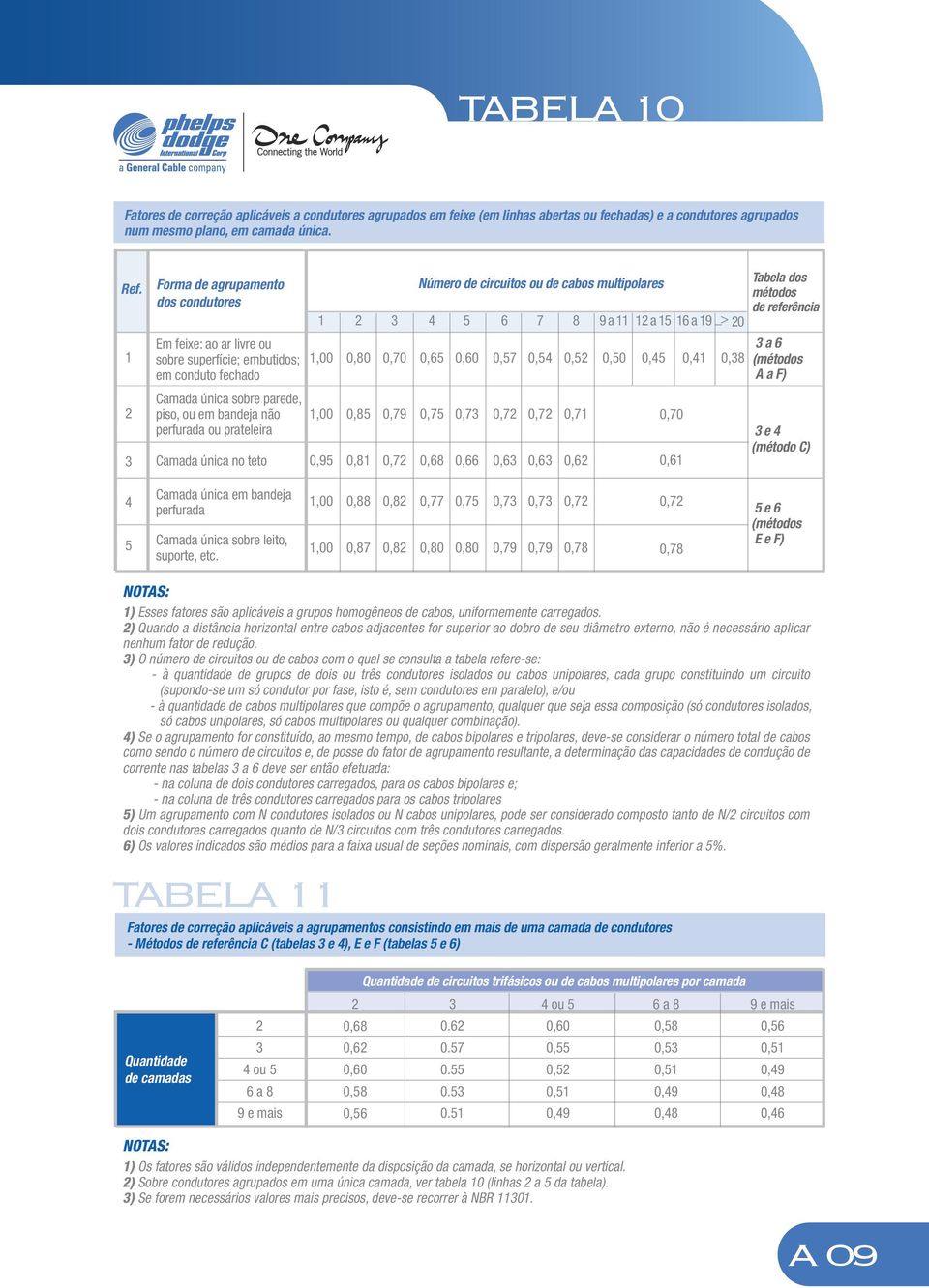 0,5 0, 0,8 Tabela dos métodos de referência a (métodos A a F) Camada única sobre parede, piso, ou em bandeja não perfurada ou prateleira Camada única no teto,00 0, 0,85 0,8 0, 0, 0,8 0, 0, 0, 0, 0,