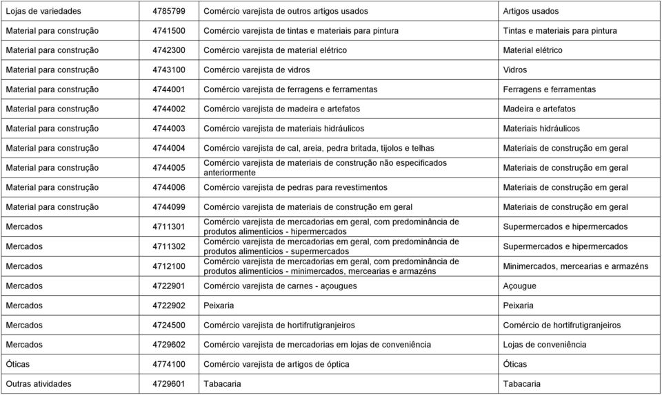 4744001 Comércio varejista de ferragens e ferramentas Ferragens e ferramentas Material para construção 4744002 Comércio varejista de madeira e artefatos Madeira e artefatos Material para construção