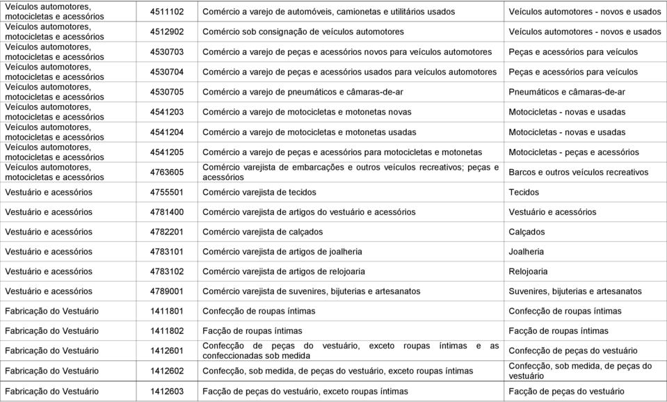 automotores Peças e acessórios para veículos 4530705 Comércio a varejo de pneumáticos e câmaras-de-ar Pneumáticos e câmaras-de-ar 4541203 Comércio a varejo de motocicletas e motonetas novas