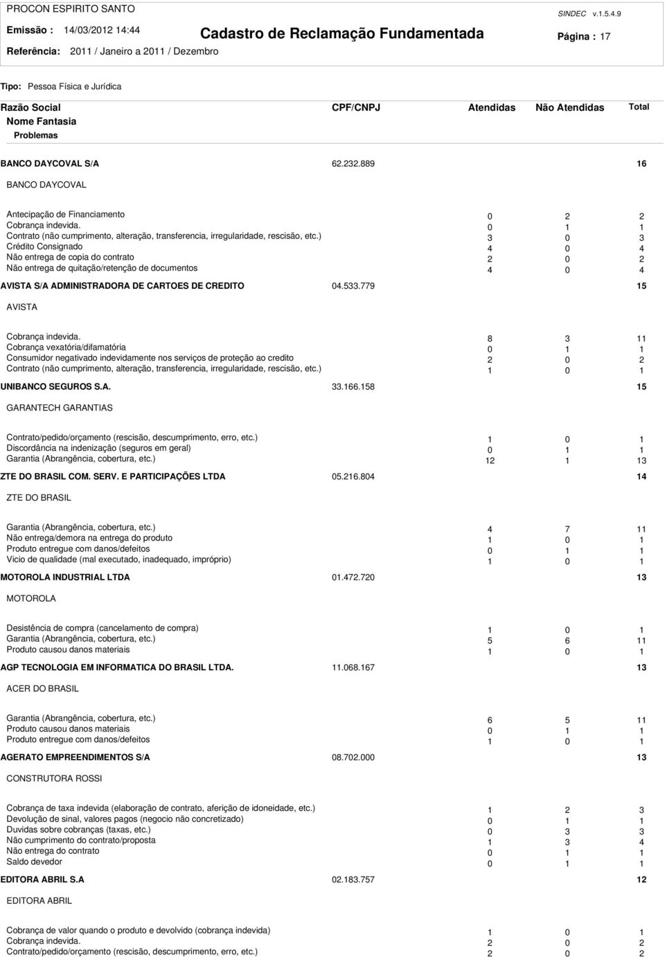 ) 0 Crédito Consignado 4 0 4 Não entrega de copia do contrato 0 Não entrega de quitação/retenção de documentos 4 0 4 AVISTA S/A ADMINISTRADORA DE CARTOES DE CREDITO 04.5.